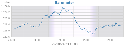 daybarometer