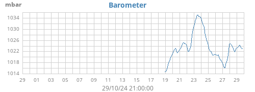 monthbarometer