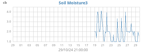 monthmoistsoil