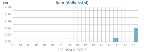 monthrain