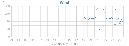 monthwinddir