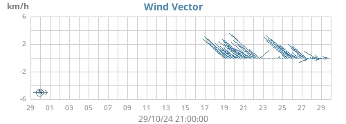 monthwindvec