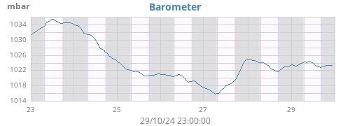 weekbarometer