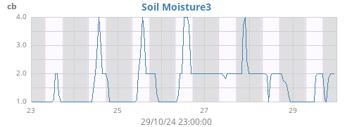 weekmoistsoil