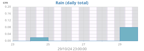 weekrain