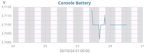 weekvolt