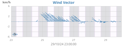 weekwindvec