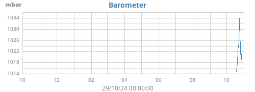 yearbarometer