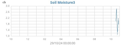 yearmoistsoil