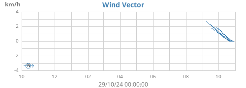 yearwindvec